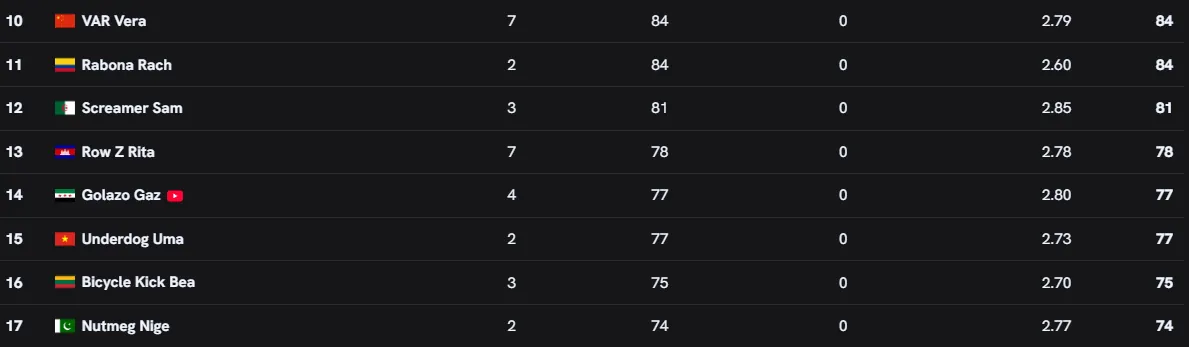 Leaderboard rows with a YouTube badge beside the partner's name