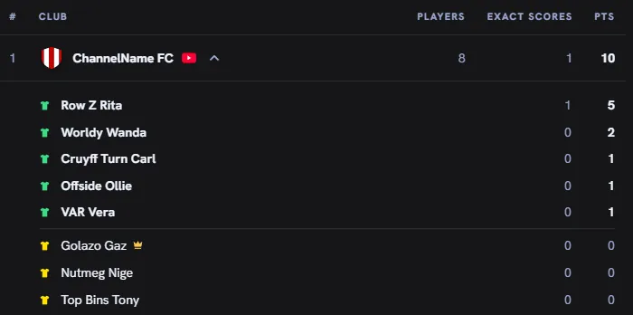 The club leaderboard with a channel's club expanded to show its squad