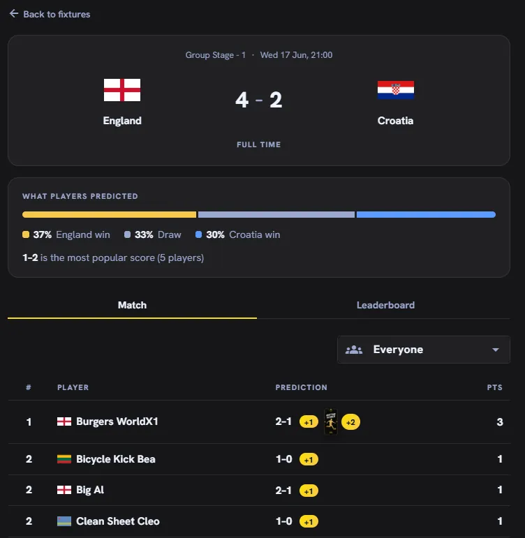 A live match page for England v Croatia showing the community's prediction split and everyone's predictions ranked by provisional points